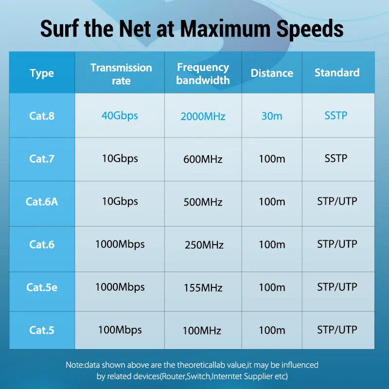 CAT8 high-speed network cable showing flat and round style options with RJ45 connectors
