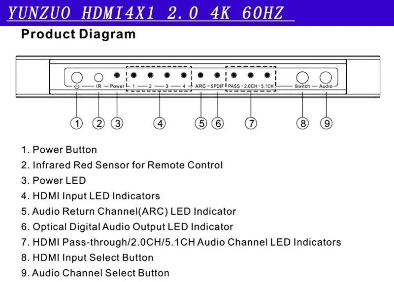 Black HDMI switch unit with four input ports, one output port, remote control, and power adapter.
